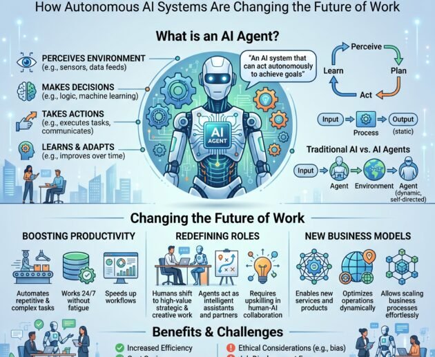 AI Agents Explained How Autonomous AI Systems Are Changing the Future of Work