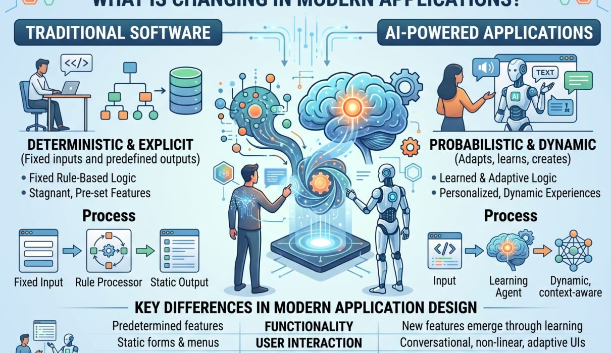 AI vs Traditional Software What Is Changing in Modern Applications
